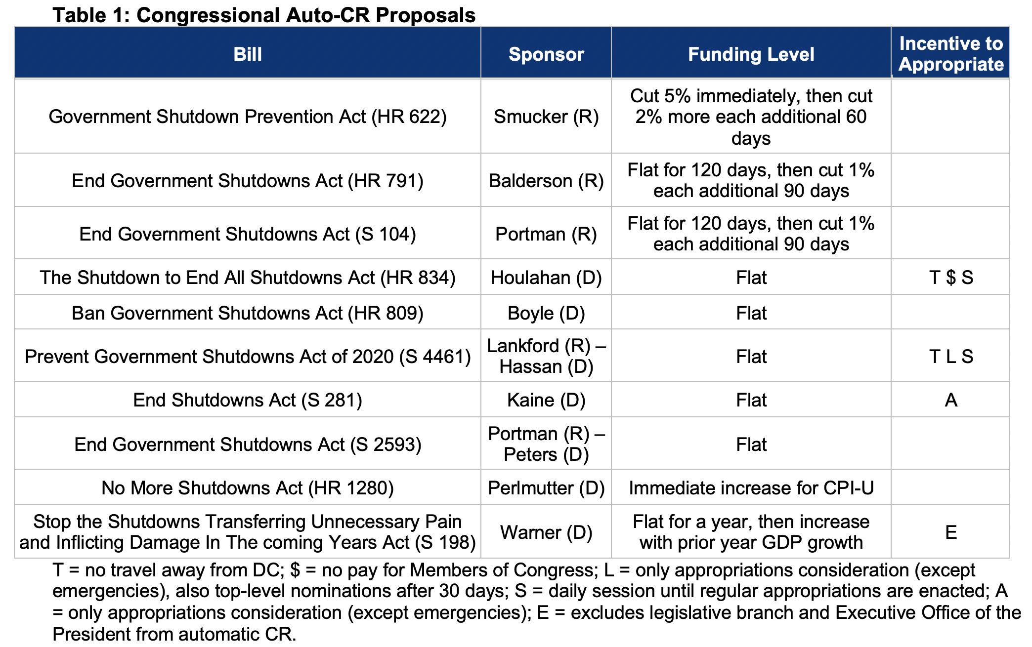 Better Budget Process Initiative: Automatic CRs Can Improve The ...